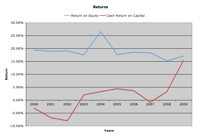 returns line graph