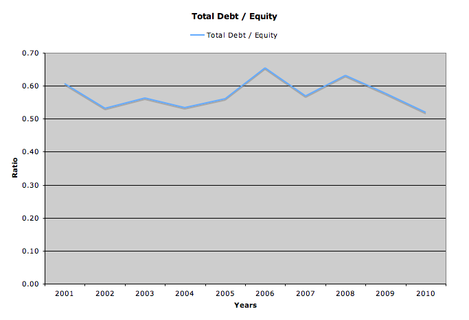 debt graph