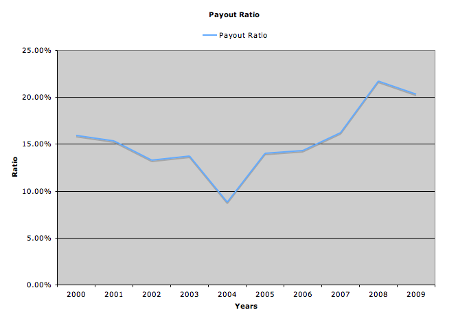 payout ratio graph