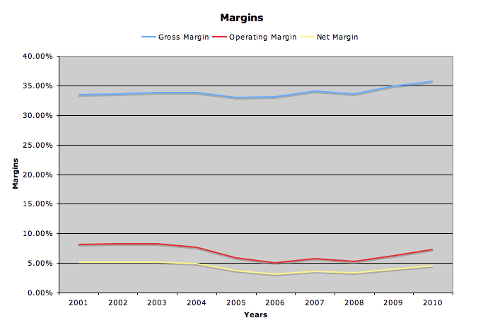 margins graph