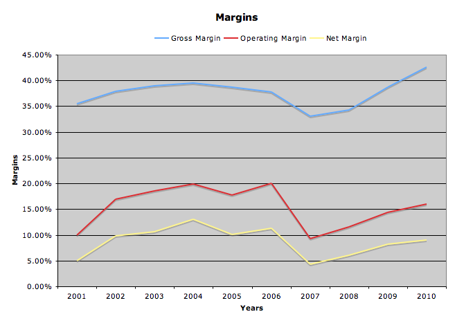 margins graph