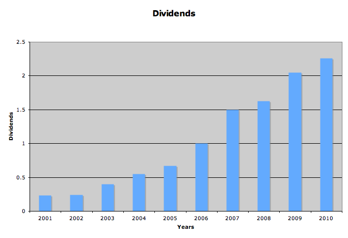 dividend graph