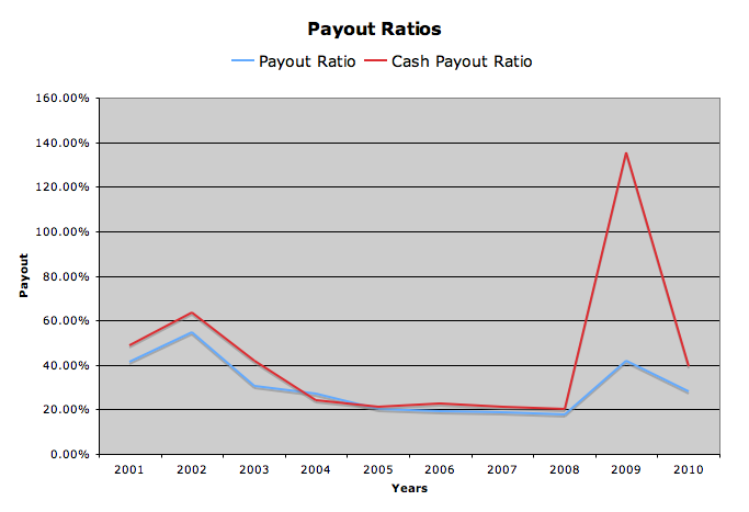 payout ratio graph