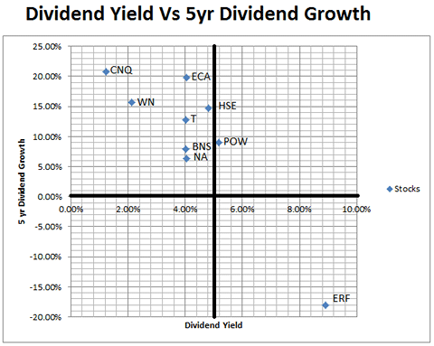 Dividend Yield vs. 5yr Dividend Growth