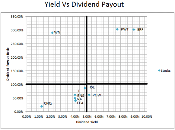 Yield vs. Dividend Payout