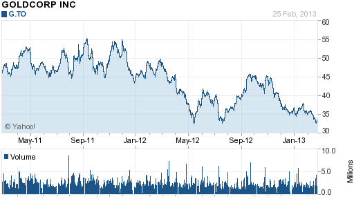 Goldcorp (GG) 2 Year Chart