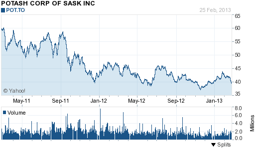 Potash Corp. (POT) 2 Year Chart
