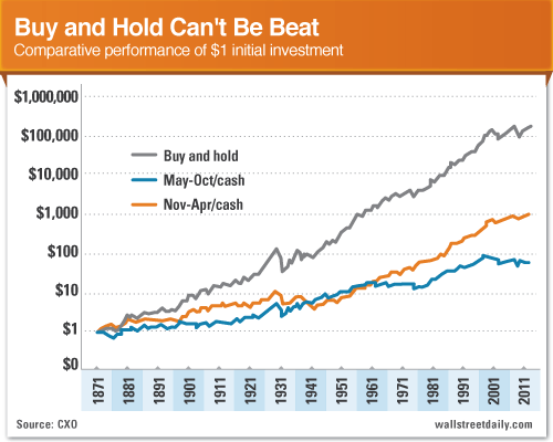 Buy and Hold vs Sell in May