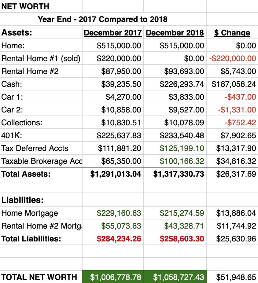 Net worth year end compared to 2017