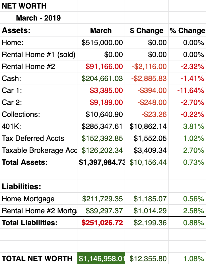 Net Worth Report March 2019
