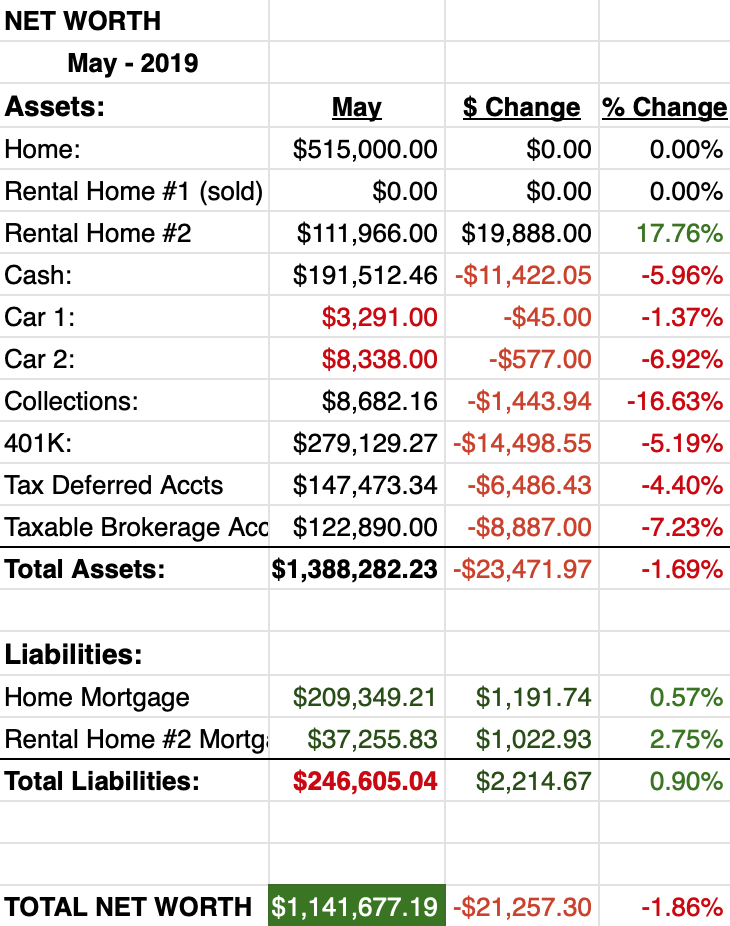 Net Worth Report May 2019