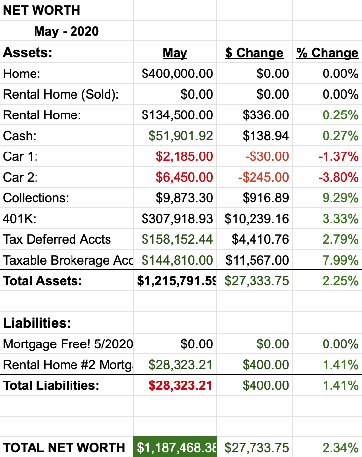 Net Worth Report May 2020